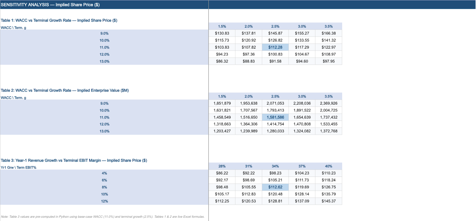 Claude for Finance Teams: DCF, Comps & Reconciliation 17 DCF sensitivity analysis table showing how valuation changes across discount rates and terminal growth assumptions.