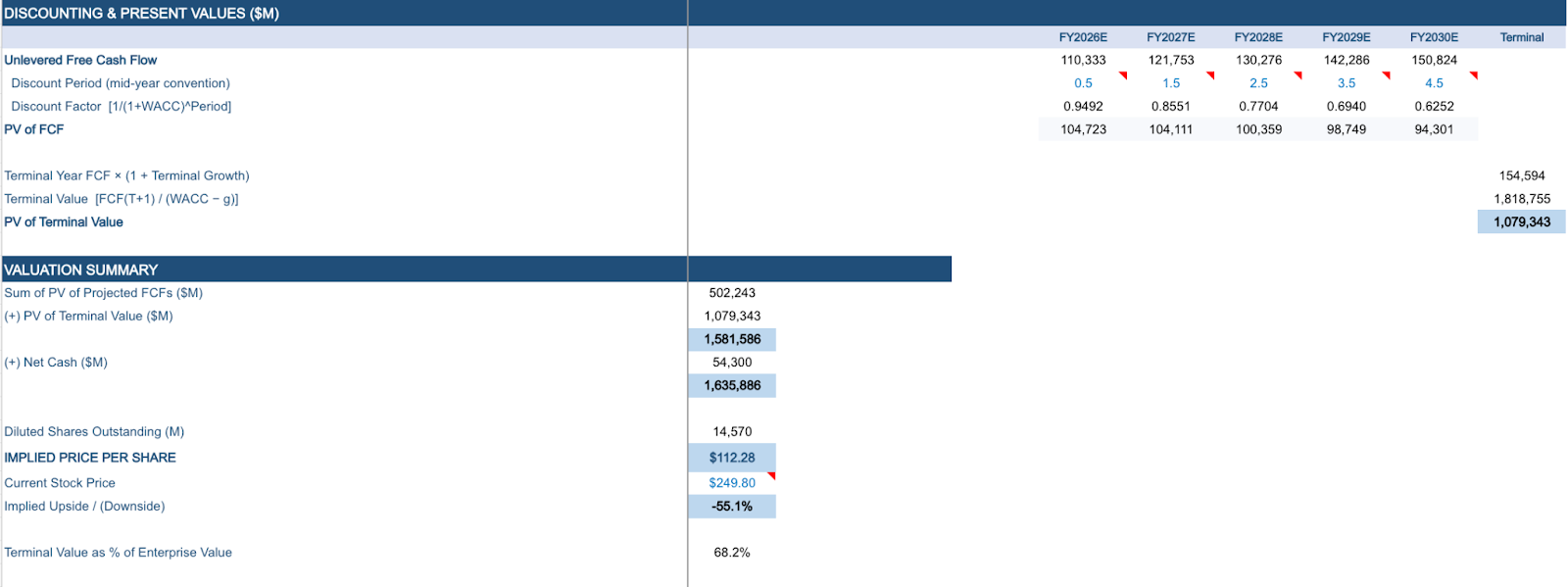 Claude for Finance Teams: DCF, Comps & Reconciliation 16 discounted cash flow valuation summary showing enterprise value, equity value, implied share price, and key model outputs.