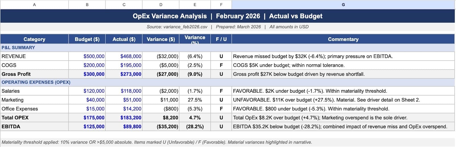 Claude for Finance Teams: DCF, Comps & Reconciliation 22 variance analysis table comparing actuals versus budget across categories with percentage changes and narrative drivers.