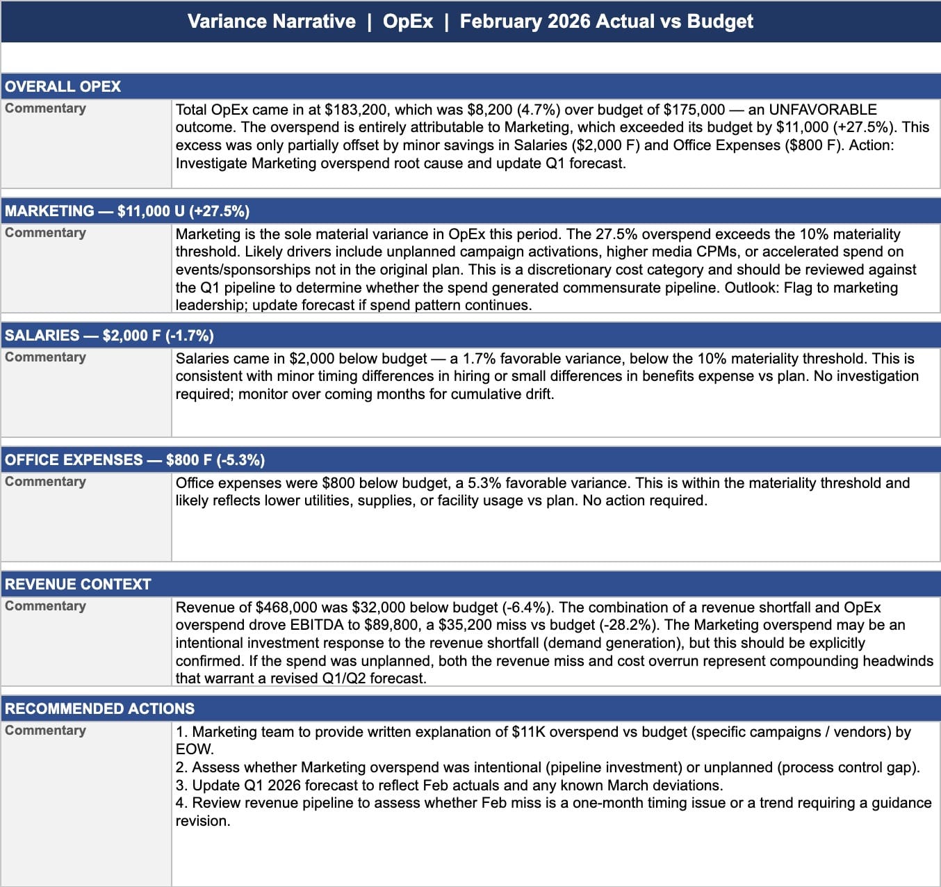 Claude for Finance Teams: DCF, Comps & Reconciliation 24 narrative variance commentary generated from financial data explaining the main reasons behind budget versus actual differences.