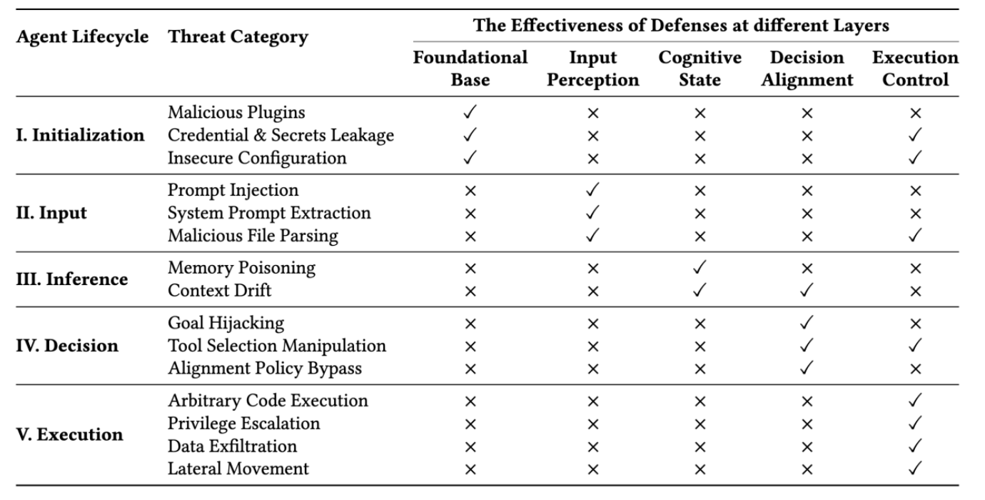 Tsinghua and Ant Group Researchers Unveil a Five Layer Lifecycle Oriented Security