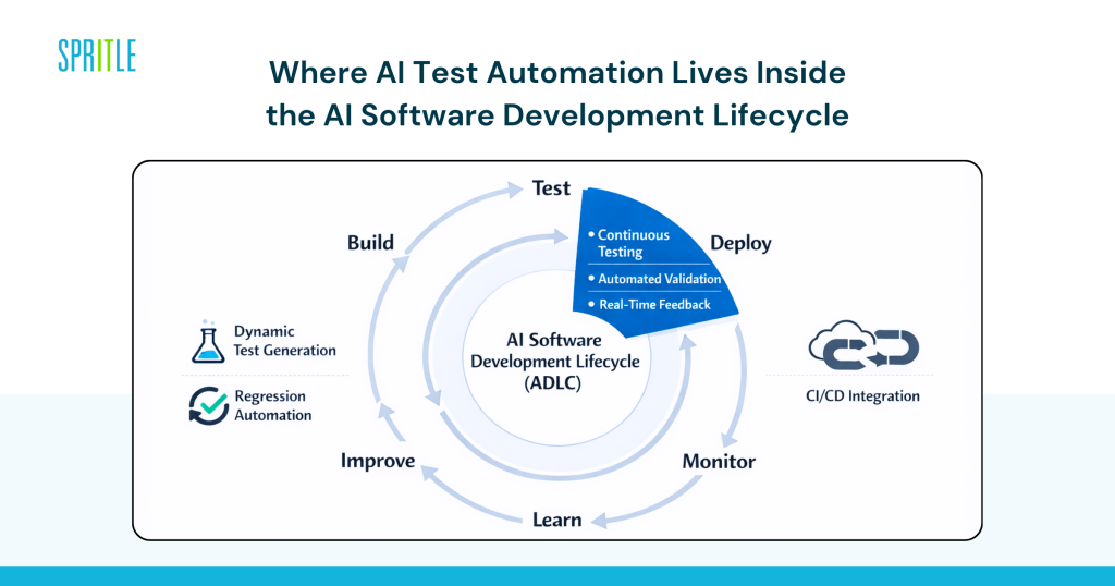 How AI Test Automation Fits Into ADLC and Why It Is Replacing Manual QA 3 Artificial intelligence test automation