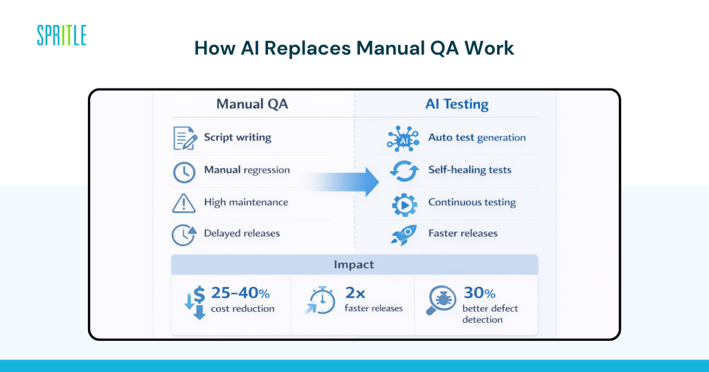 How AI Test Automation Fits Into ADLC and Why It Is Replacing Manual QA 6 Artificial intelligence replaces manual work to ensure quality
