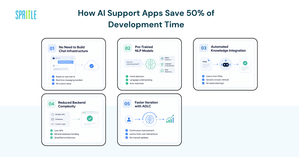 1777504587 705 How AI Customer Support Apps Save 50 of Dev Time