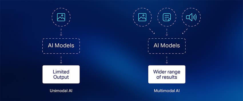 Multimodal AI: The Complete Guide for 2025 2 Unimodal vs. Multimodal