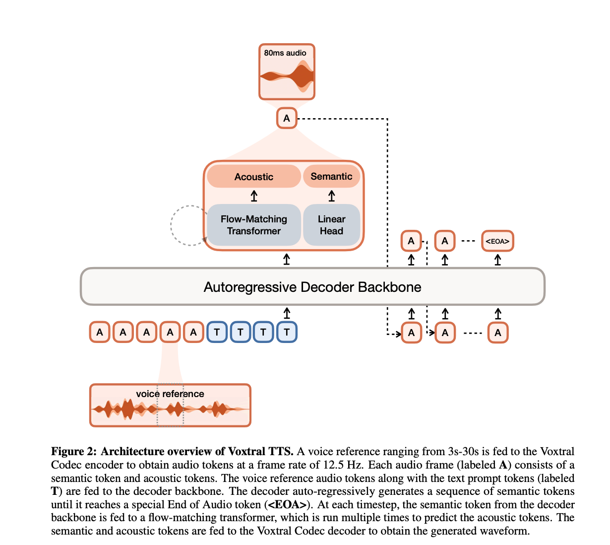 1778023523 633 Closing the Expressivity Gap How Mistrals Voxtral TTS is Redefining