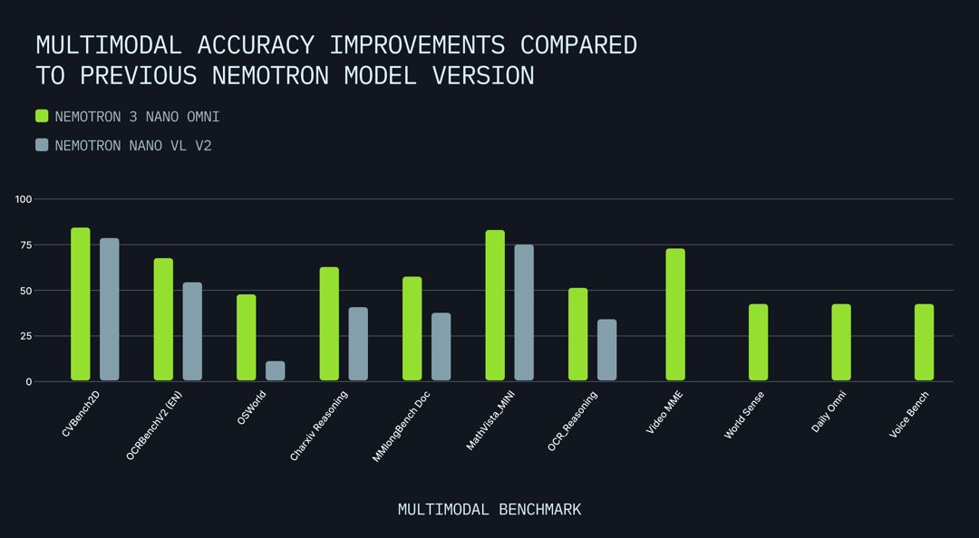 Zero Day Support at 400 Tokens Per Second 2 Multimedia Accuracy - Nemotron