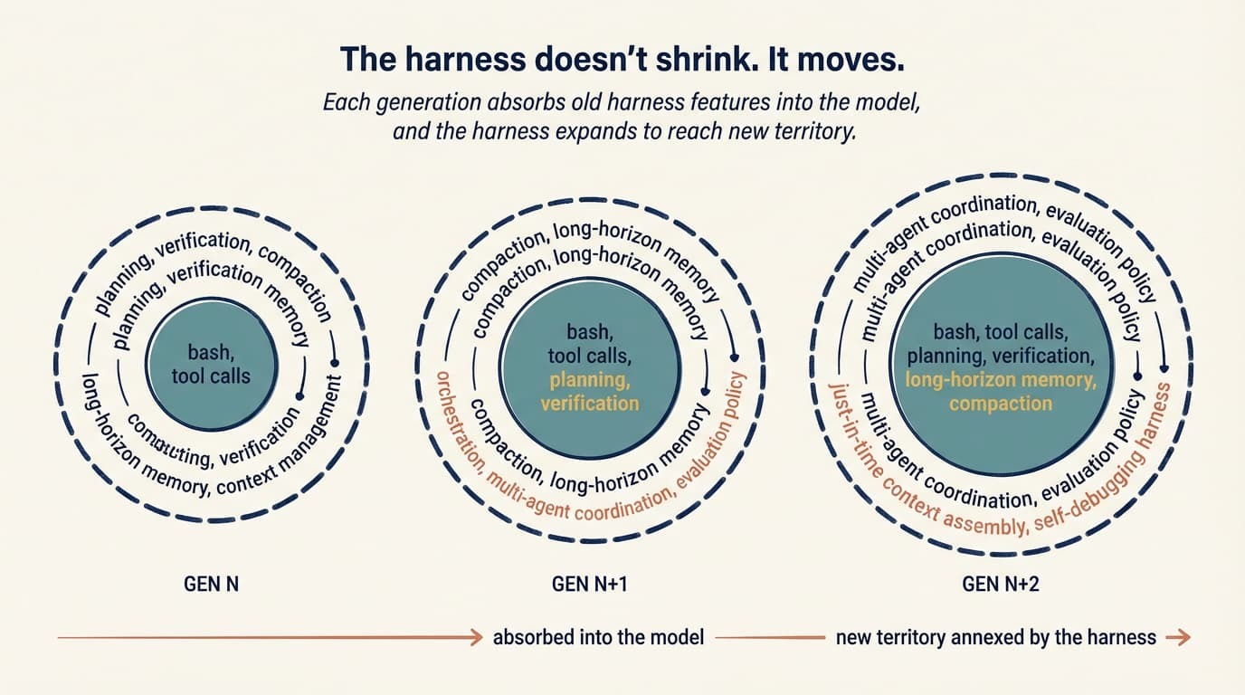 The harness doesn't shrink, it moves