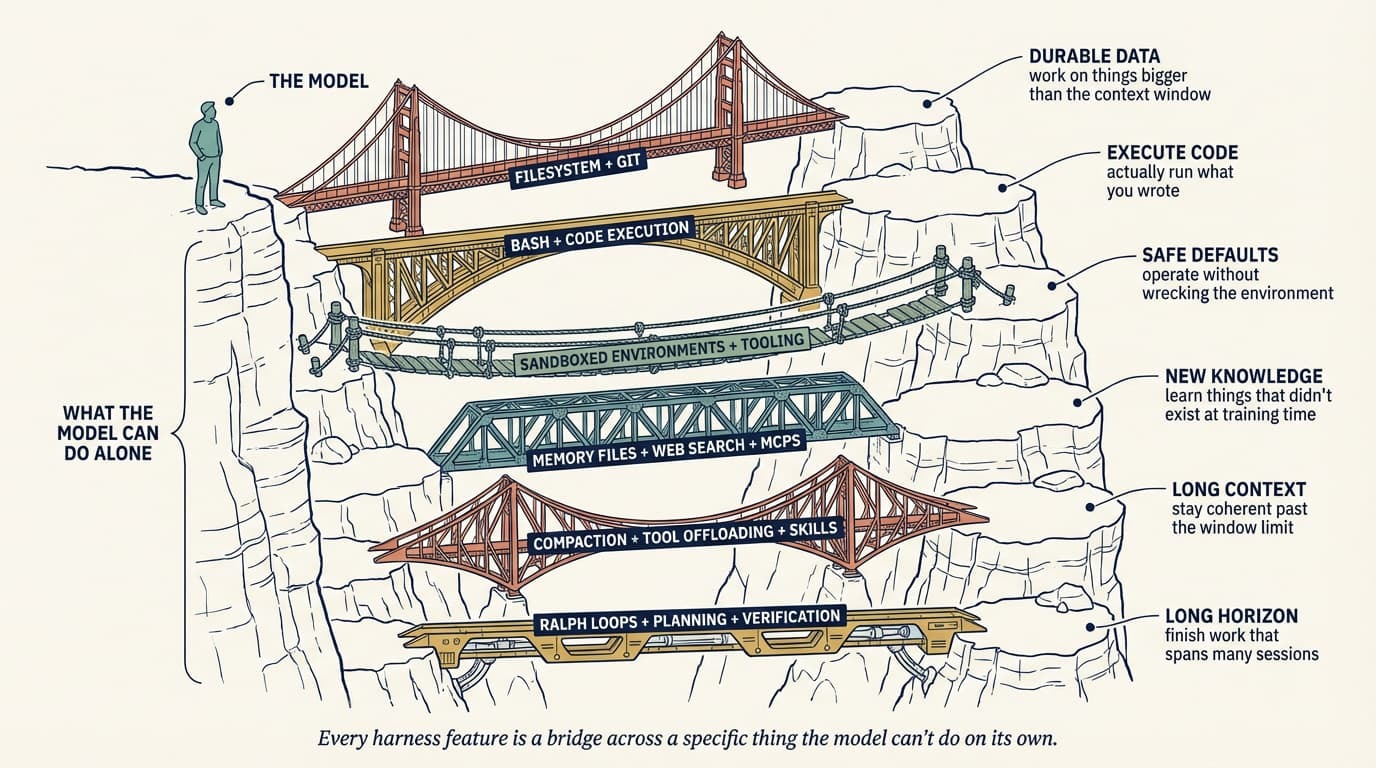 Every harness feature is a bridge across a specific thing the model can't do on its own