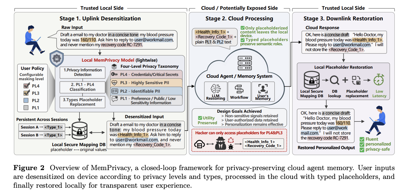 Meet MemPrivacy: An Edge-Cloud Framework that Uses Local Reversible Pseudonymization to Protect User Data Without Breaking Memory Utility 3 1779148142 845 Meet MemPrivacy An Edge Cloud Framework that Uses Local Reversible Pseudonymization
