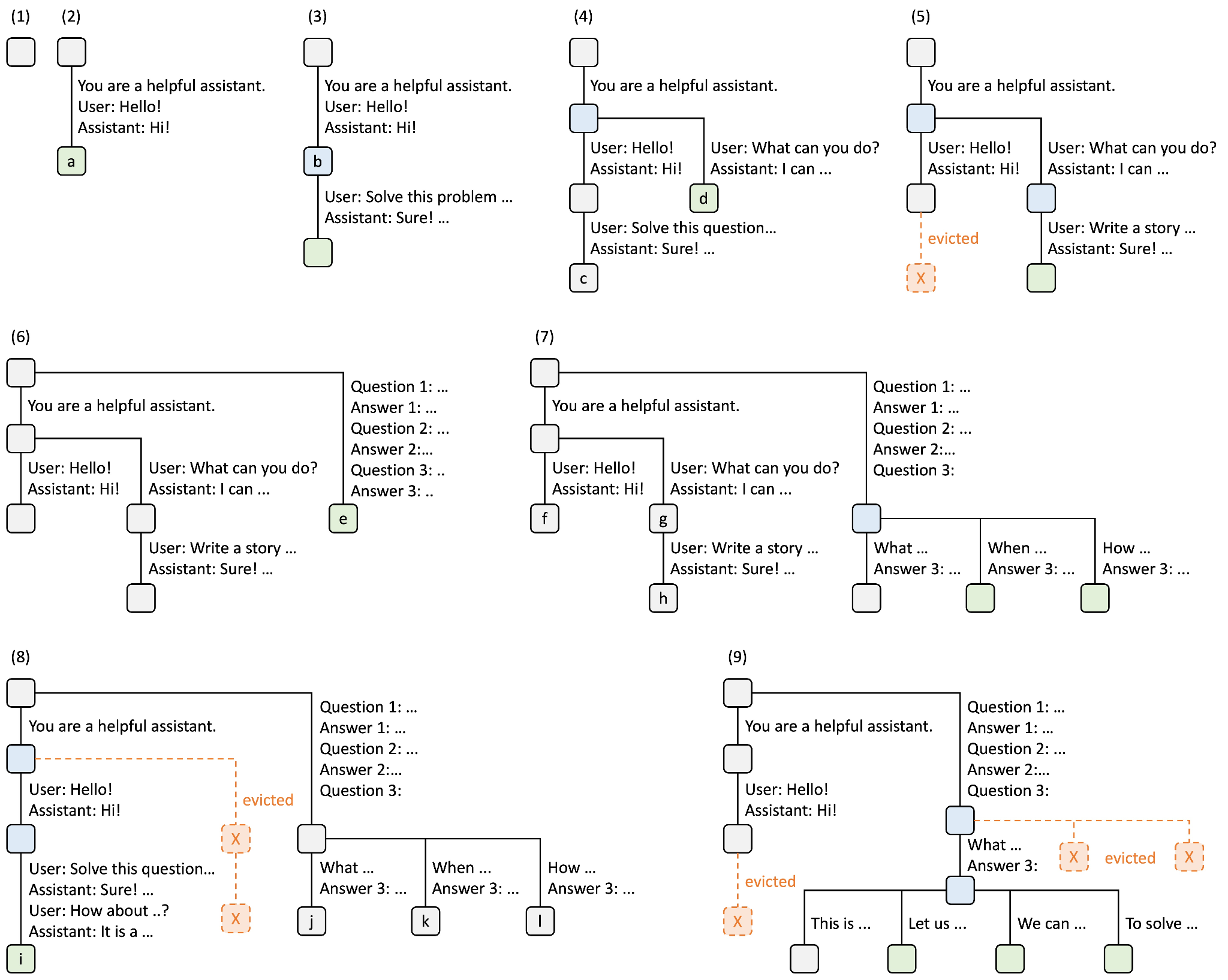 Figure 6: RadixAttention’s KV Cache Management Strategy