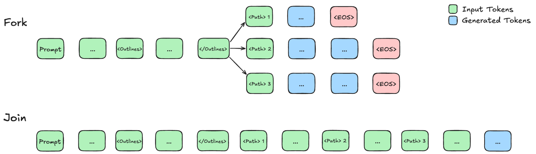 Figure 5: Fork-join Inference Design