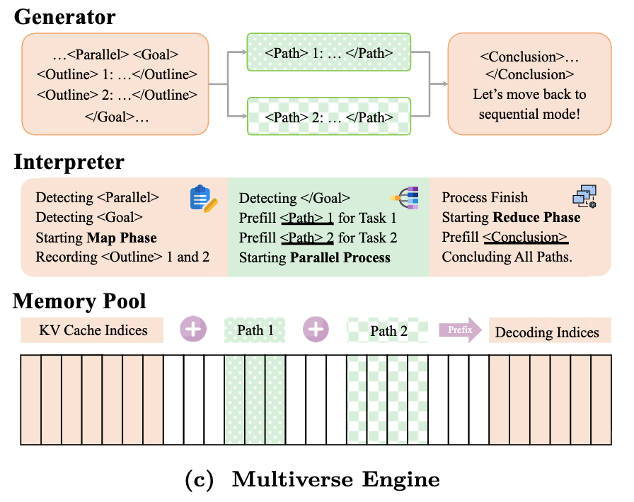 Figure 7: KV Cache “Stitching” During Multiverse Inference