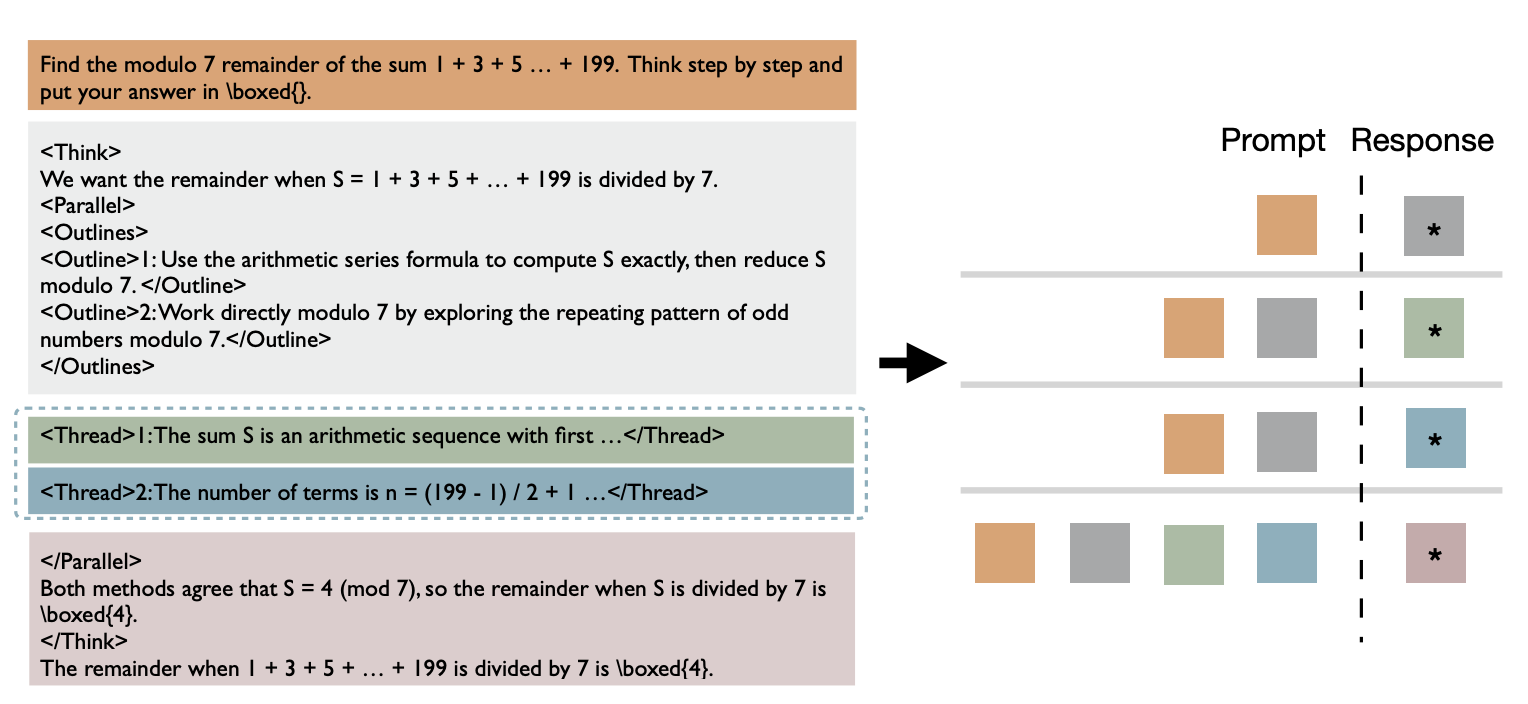 Figure 9: ThreadWeaver’s Prefill and Decode Strategy