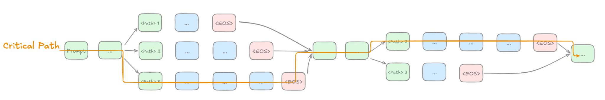 Figure 12: Critical Path Length Illustration