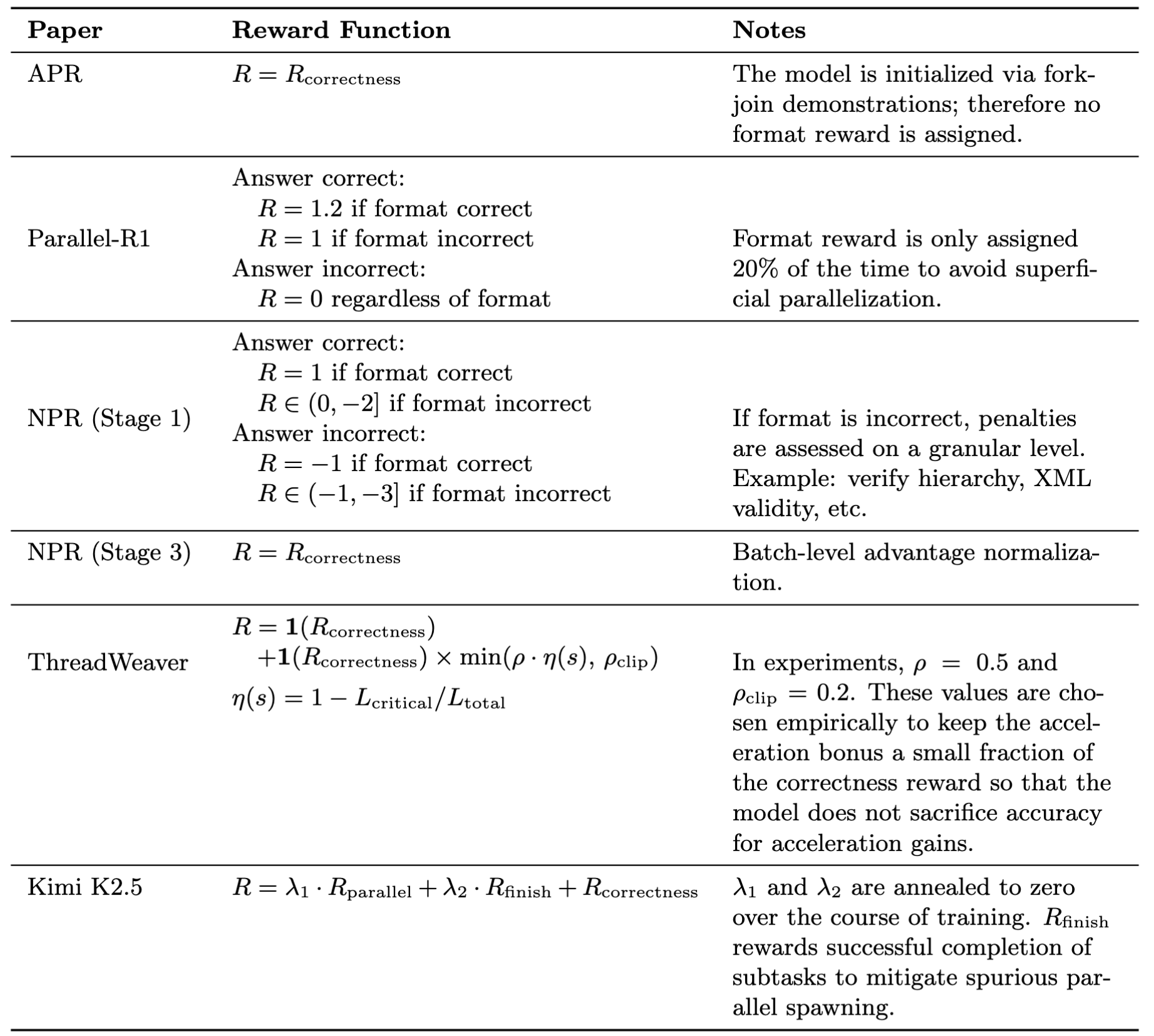 Figure 13: Differences in Reward Designs Across Adaptive Parallel Reasoning Works