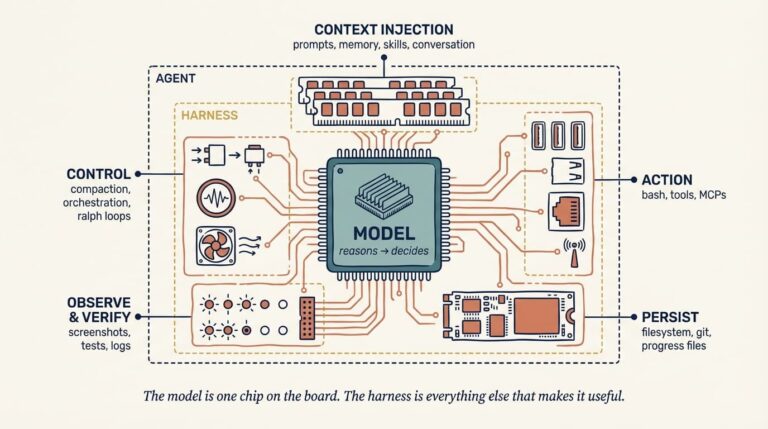 Agent Harness Engineering 6 The model is one chip on the board. The harness is everything else that makes it useful.