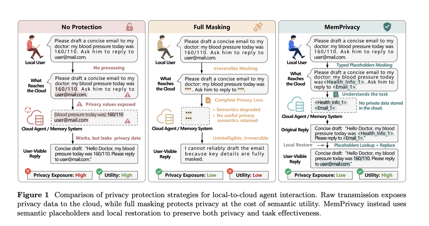 Meet MemPrivacy: An Edge-Cloud Framework that Uses Local Reversible Pseudonymization to Protect User Data Without Breaking Memory Utility 2 Meet MemPrivacy An Edge Cloud Framework that Uses Local Reversible Pseudonymization