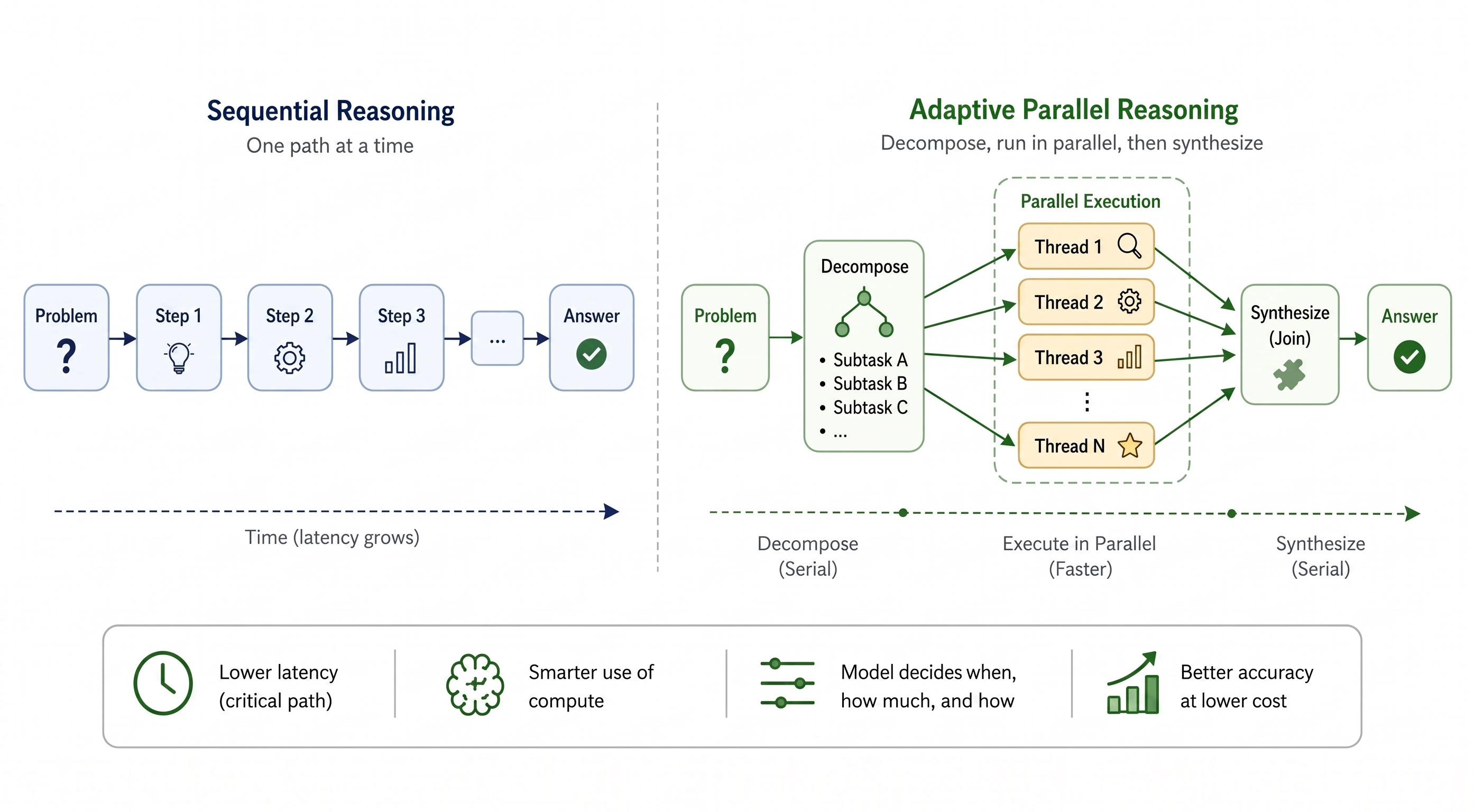 Adaptive Parallel Reasoning overview