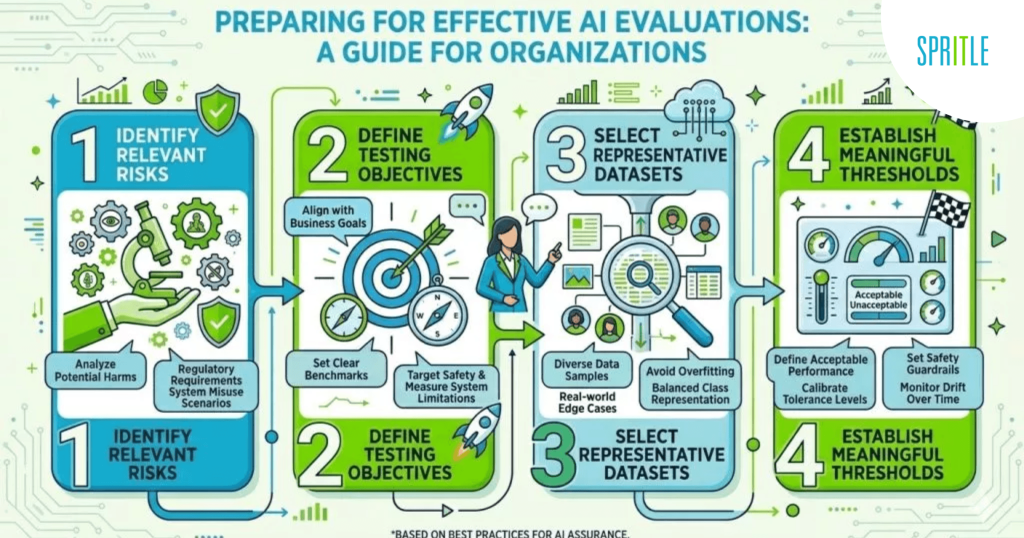 What IMDA’s LLM Testing Starter Kit Teaches Us At Spritle About AI Assurance 5 Amnesty International evaluations: a guide for organisations