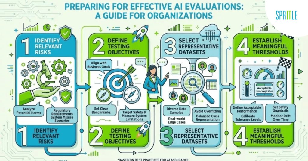 What IMDA’s LLM Testing Starter Kit Teaches Us At Spritle About AI Assurance 6 Amnesty International evaluations: a guide for organisations
