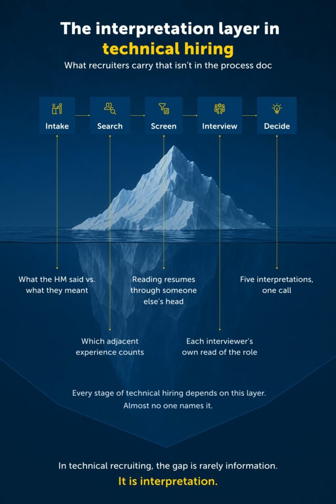 Technical Hiring has Interpretation Problem |Fusemachines Insights 2 Technical recruitment workflow