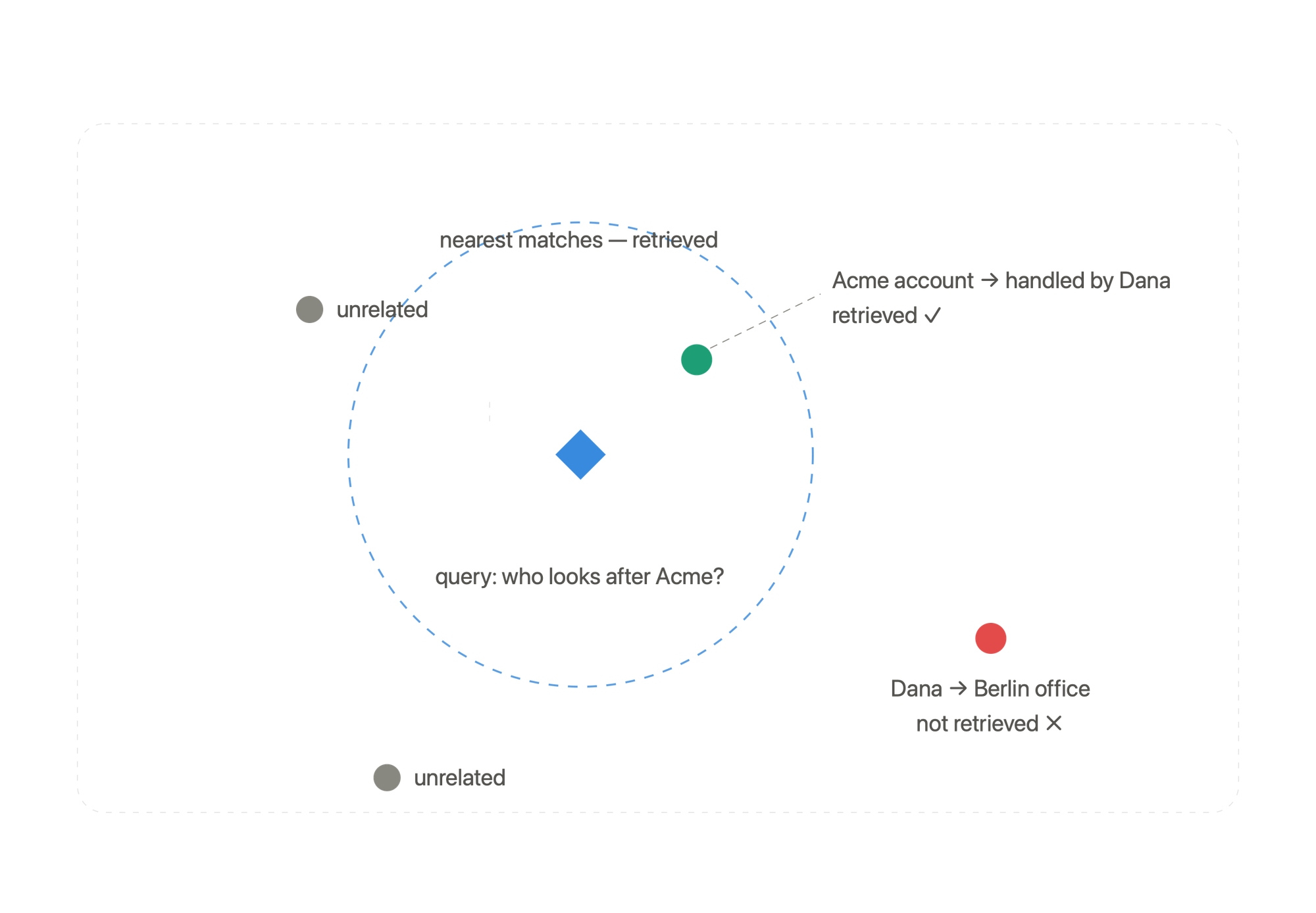 Context Graph vs RAG vs Raw Context 3 1782955667 209 Context Graph vs RAG vs Raw