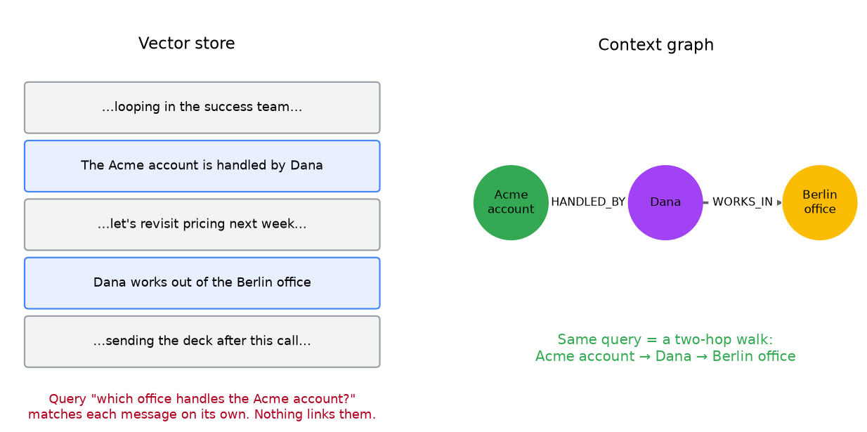 Context Graph vs RAG vs Raw Context 2 1782955667 273 Context Graph vs RAG vs Raw