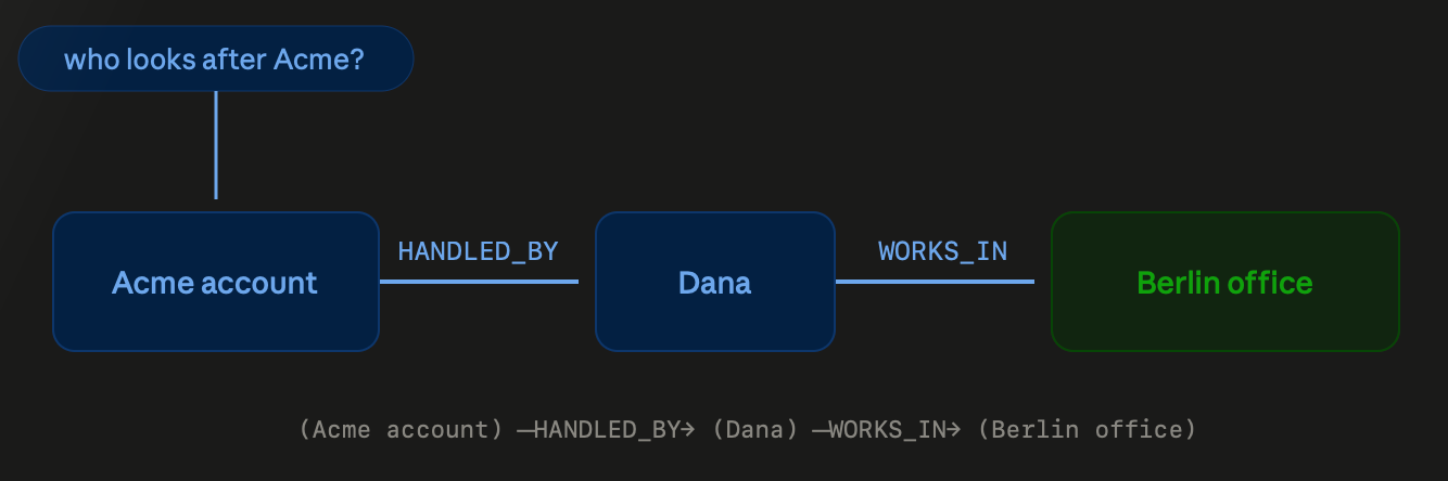 Context Graph vs RAG vs Raw Context 4 1782955667 31 Context Graph vs RAG vs Raw