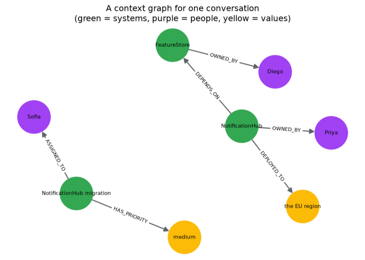 Context Graph vs RAG vs Raw Context 5 1782955668 10 Context Graph vs RAG vs Raw