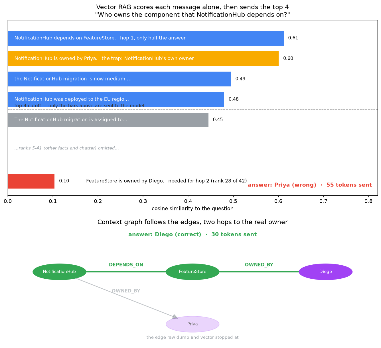 Context Graph vs RAG vs Raw Context 6 1782955668 357 Context Graph vs RAG vs Raw