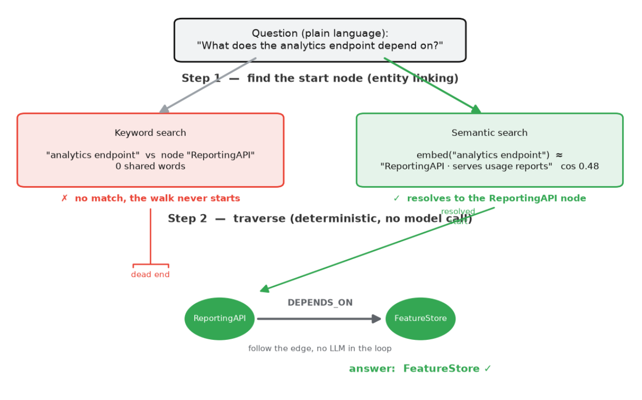 Context Graph vs RAG vs Raw Context 7 1782955668 713 Context Graph vs RAG vs Raw