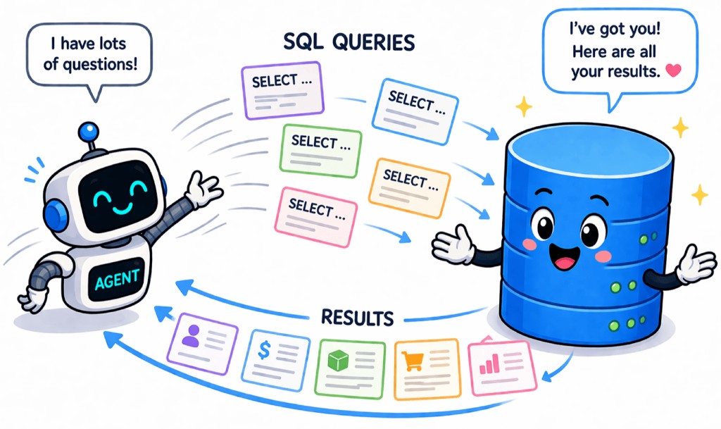 Intelligence is Free, Now What? Data Systems for, of, and by Agents – The Berkeley Artificial Intelligence Research Blog 3 An agent sending many SELECT SQL queries to a database and receiving results back