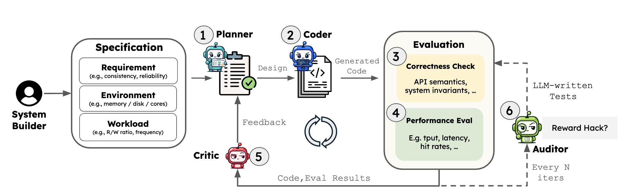 Intelligence is Free, Now What? Data Systems for, of, and by Agents – The Berkeley Artificial Intelligence Research Blog 8 Pipeline diagram where a system builder provides a specification, planner and coder agents generate code, the code is evaluated for correctness and performance, and critic and auditor agents provide feedback and catch reward hacking
