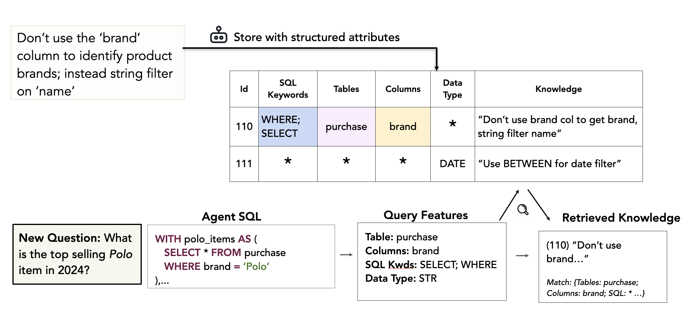 Intelligence is Free, Now What? Data Systems for, of, and by Agents – The Berkeley Artificial Intelligence Research Blog 6 Diagram showing corrective knowledge stored with structured attributes (SQL keywords, tables, columns, data type) and retrieved by matching the features of a new agent query
