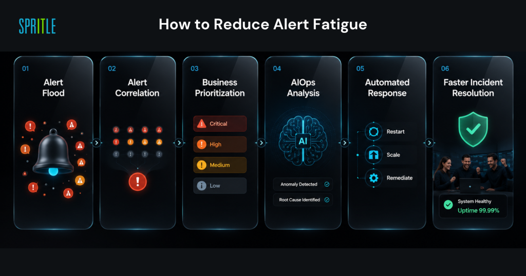 Why Alert Fatigue Is an Operational Risk (Not Just an IT Problem) 7 Why alarm fatigue is an operational risk