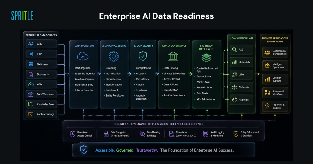 What Is Enterprise AI Implementation? A Complete Guide 7 Enterprise AI data readiness architecture