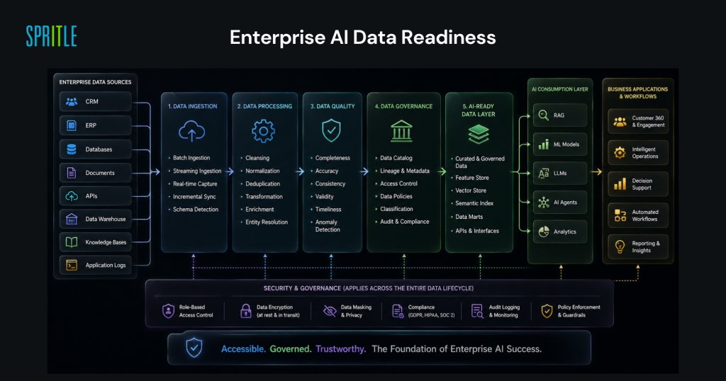What Is Enterprise AI Implementation? A Complete Guide 8 Enterprise AI data readiness architecture