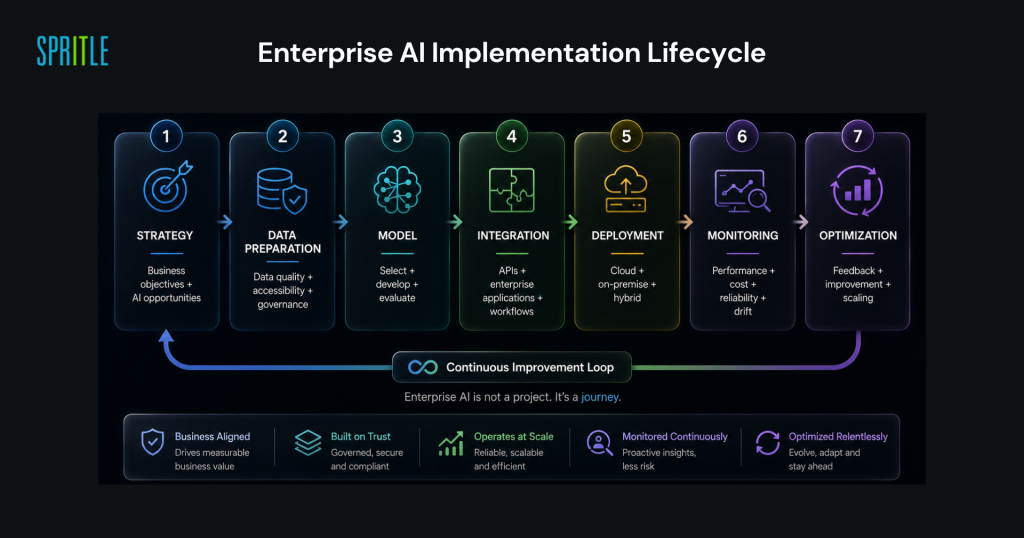 What Is Enterprise AI Implementation? A Complete Guide 9 Enterprise AI implementation lifecycle