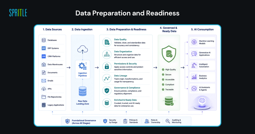 What Is Enterprise AI Implementation? A Complete Guide 13 Enterprise AI data preparation & readiness